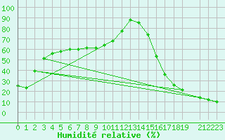 Courbe de l'humidit relative pour Cadogan
