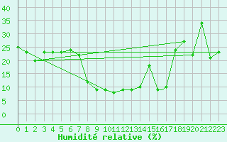 Courbe de l'humidit relative pour Tiaret