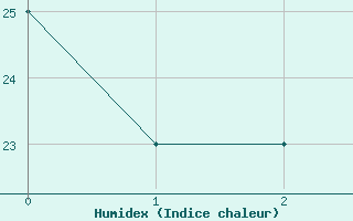 Courbe de l'humidex pour Hail