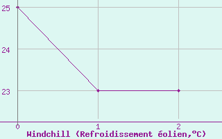 Courbe du refroidissement olien pour Hail