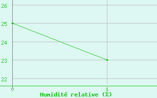 Courbe de l'humidit relative pour Hail