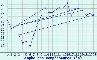 Courbe de tempratures pour Hyres (83)