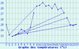 Courbe de tempratures pour Figari (2A)