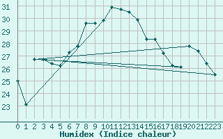 Courbe de l'humidex pour Isola Di Salina