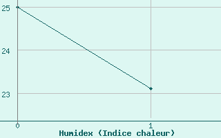 Courbe de l'humidex pour Toulon (83)