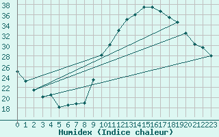 Courbe de l'humidex pour Ambrieu (01)