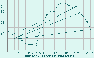 Courbe de l'humidex pour Xert / Chert (Esp)