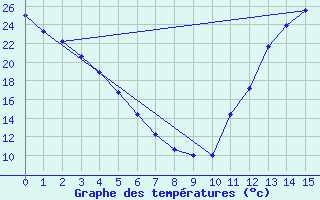 Courbe de tempratures pour Concord, Concord Municipal Airport