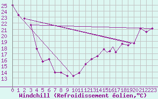 Courbe du refroidissement olien pour Youngstown, Youngstown-Warren Regional Airport