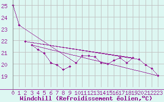 Courbe du refroidissement olien pour Angers-Beaucouz (49)