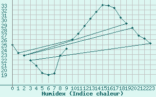 Courbe de l'humidex pour Grenoble/agglo Le Versoud (38)