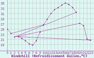 Courbe du refroidissement olien pour Montlimar (26)