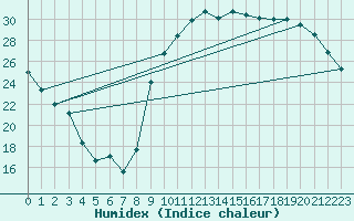 Courbe de l'humidex pour Guret (23)