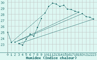 Courbe de l'humidex pour Lauwersoog Aws