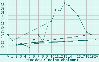 Courbe de l'humidex pour Mascara-Ghriss