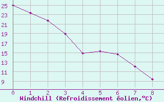 Courbe du refroidissement olien pour Cheyenne, Cheyenne Airport