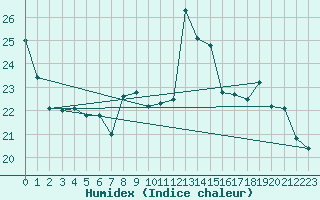 Courbe de l'humidex pour Clermont-Ferrand (63)