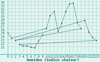 Courbe de l'humidex pour Haegen (67)