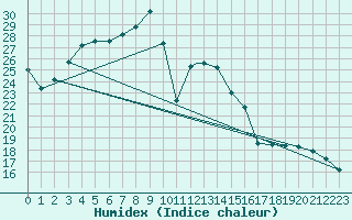 Courbe de l'humidex pour Trieste