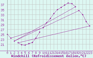 Courbe du refroidissement olien pour Montlimar (26)