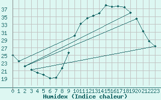 Courbe de l'humidex pour Laroque (34)