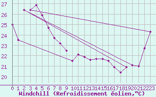 Courbe du refroidissement olien pour Innisfail Aerodrome