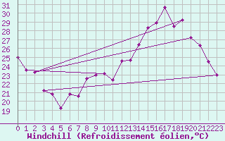 Courbe du refroidissement olien pour Toussus-le-Noble (78)