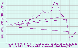 Courbe du refroidissement olien pour Cap Corse (2B)