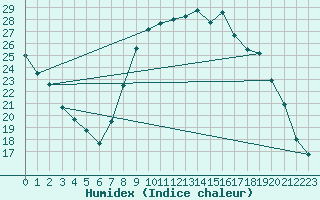 Courbe de l'humidex pour Bourges (18)