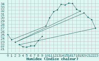 Courbe de l'humidex pour Preonzo (Sw)