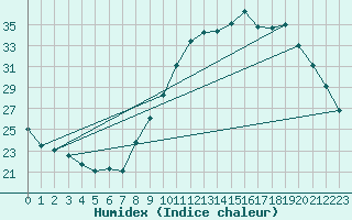 Courbe de l'humidex pour Roissy (95)