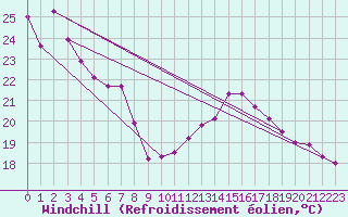 Courbe du refroidissement olien pour Ile d