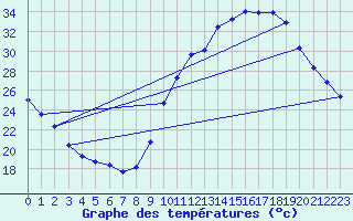 Courbe de tempratures pour Aouste sur Sye (26)