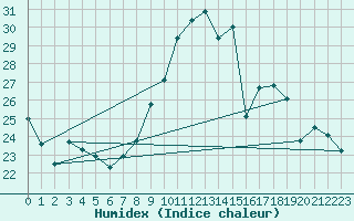 Courbe de l'humidex pour Blois (41)