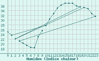 Courbe de l'humidex pour Anglars St-Flix(12)