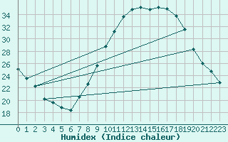 Courbe de l'humidex pour Badajoz / Talavera La Real