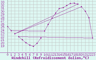 Courbe du refroidissement olien pour Bordeaux (33)