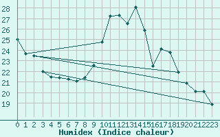 Courbe de l'humidex pour Villarzel (Sw)