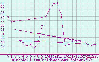 Courbe du refroidissement olien pour Saint-Sorlin-en-Valloire (26)