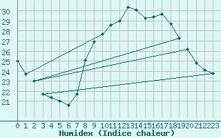 Courbe de l'humidex pour Grenoble CEA (38)