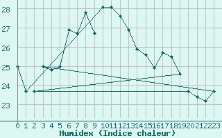 Courbe de l'humidex pour Pully-Lausanne (Sw)