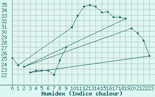 Courbe de l'humidex pour Hyres (83)