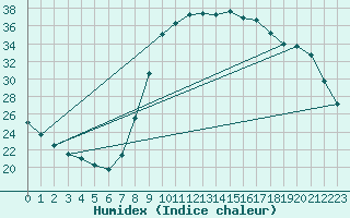 Courbe de l'humidex pour Saint-Antonin-du-Var (83)