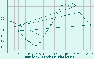 Courbe de l'humidex pour Castellbell i el Vilar (Esp)