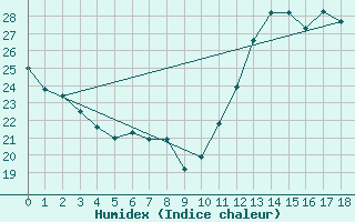 Courbe de l'humidex pour Joao Pinheiro