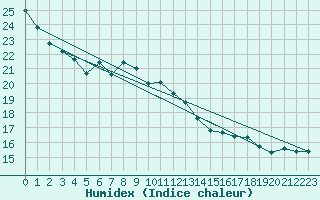 Courbe de l'humidex pour Altenrhein