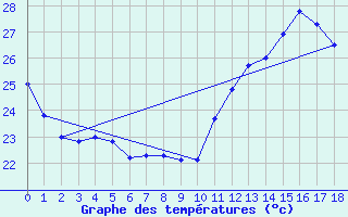 Courbe de tempratures pour Mantena