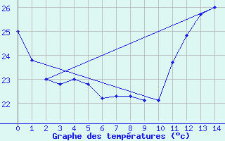 Courbe de tempratures pour Mantena