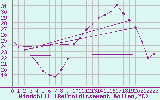 Courbe du refroidissement olien pour Nmes - Courbessac (30)