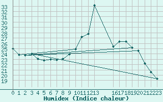 Courbe de l'humidex pour Saint-Auban (04)